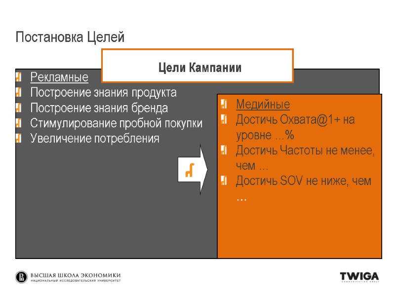 Постановка Целей Рекламные Построение знания продукта Построение знания бренда Стимулирование пробной покупки Увеличение Постановка Целей Рекламные Построение знания продукта Построение знания бренда Стимулирование пробной покупки Увеличение